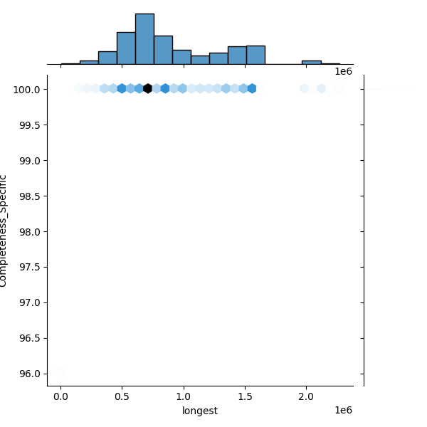 Elizabethkingia anophelis_all_longest_Completeness_Specific.png